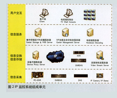 DVR在IP數(shù)碼監(jiān)控中的核心作用與技術(shù)咨詢價值